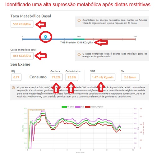 Resultado do exame metabólico